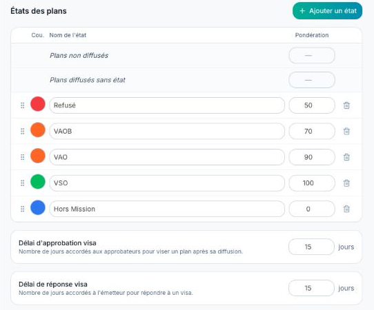 États des plans : Refusé, VAOB, VAO, VSO, Hors Mission avec couleur et pondération, puis délais d'approbation et de réponse visa